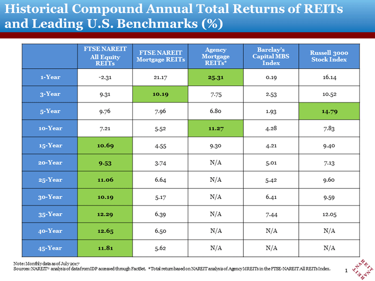 Mortgage REITs Combine Current Longterm Total Return and